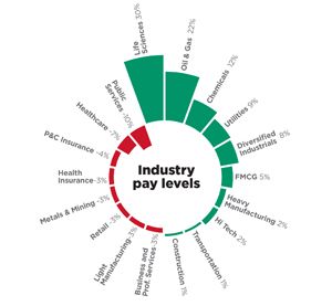 Korn Ferry Industry Pay Index Shows Technical, Industrial Sectors Are Top Paying